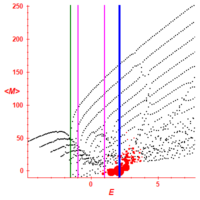 Peres lattice <M>